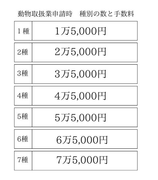 動物取扱業申請時　種別の数と手数料について