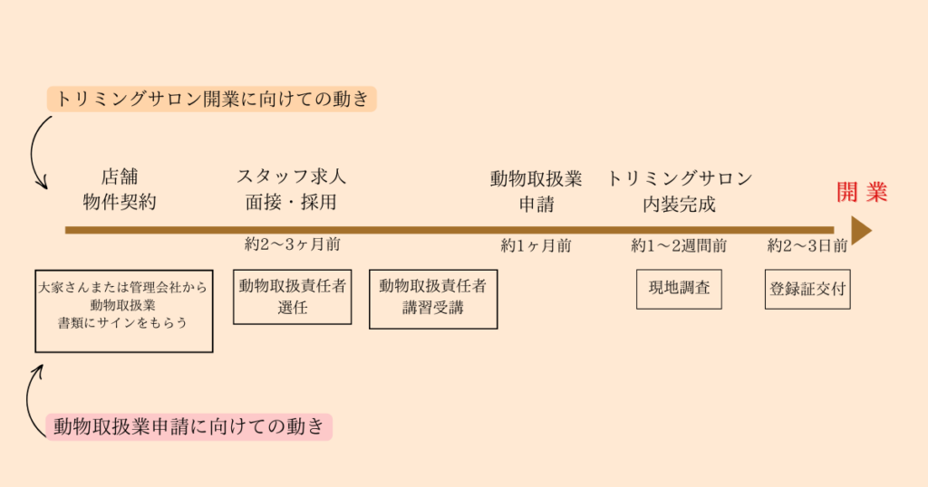 トリミングサロン開業に向けて、動物取扱業申請の動き