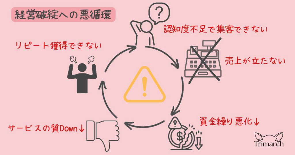 Trimarch 経営破綻になる悪循環とは